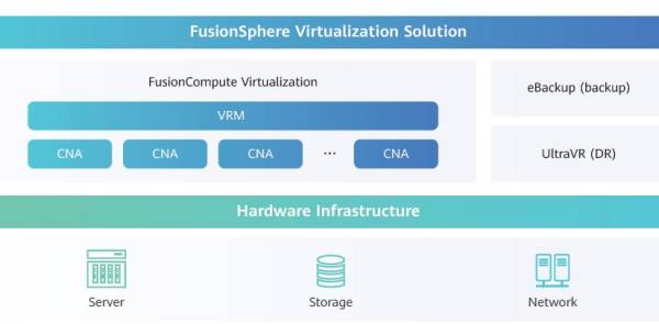 FusionCompute