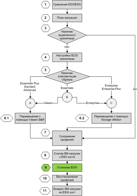 VMware ESXi