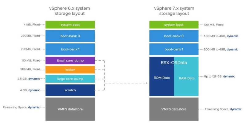 VMware 7.0 Update 3