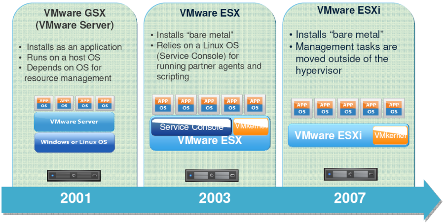 ESXi vmware