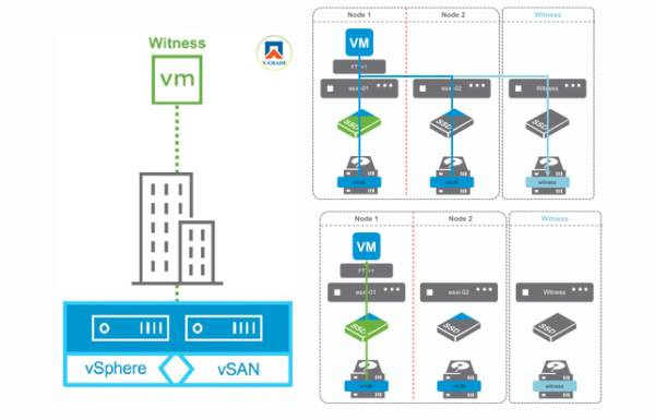 vSAN Witness