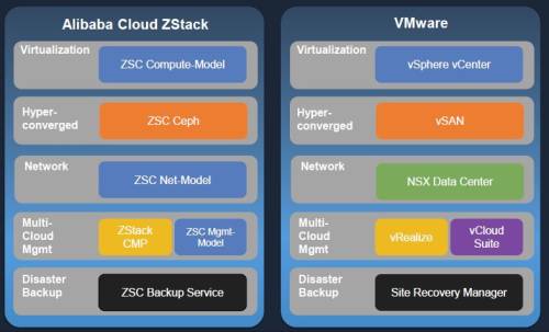 ZStack VMware